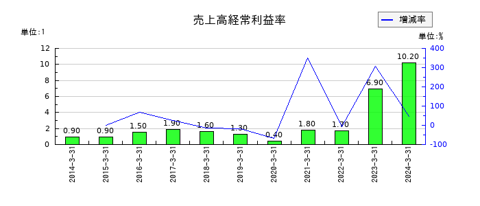 音通の売上高経常利益率の推移