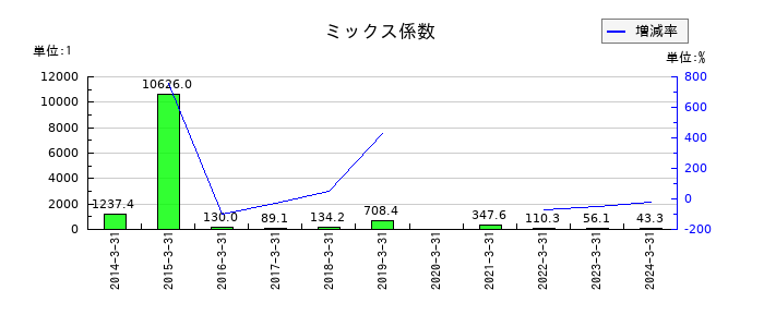 音通のミックス係数の推移