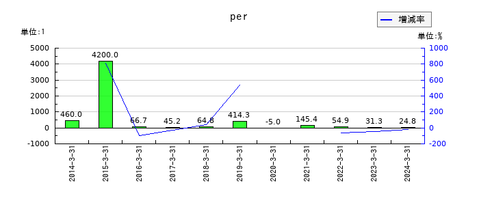 音通のperの推移