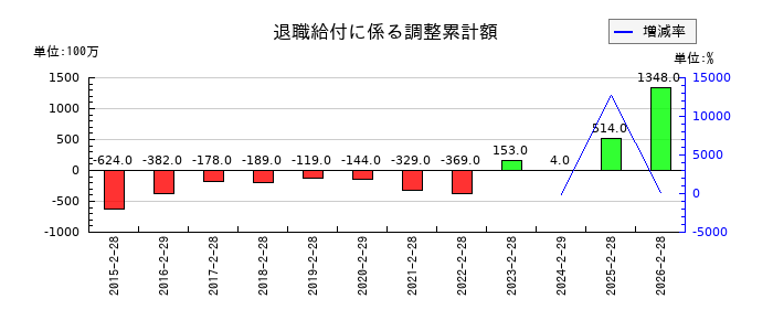 スギホールディングスの退職給付に係る調整累計額の推移