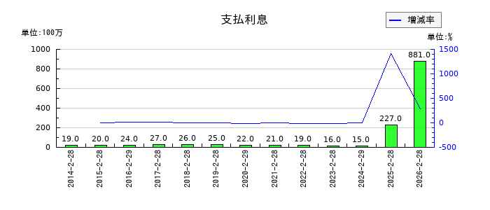 スギホールディングスの支払利息の推移