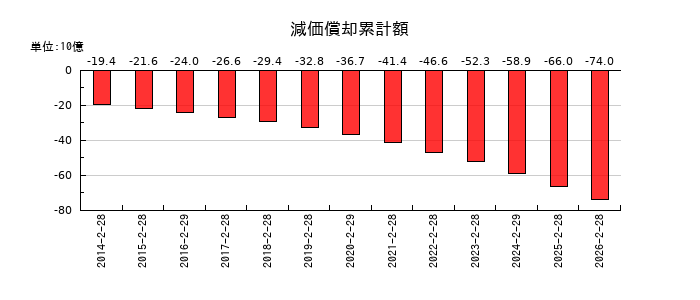 スギホールディングスの法人税等調整額の推移