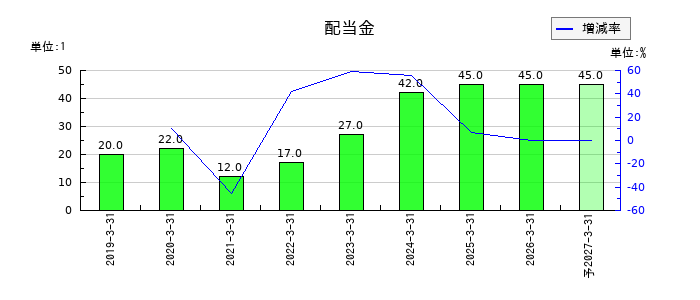 オーウェルの年間配当金推移