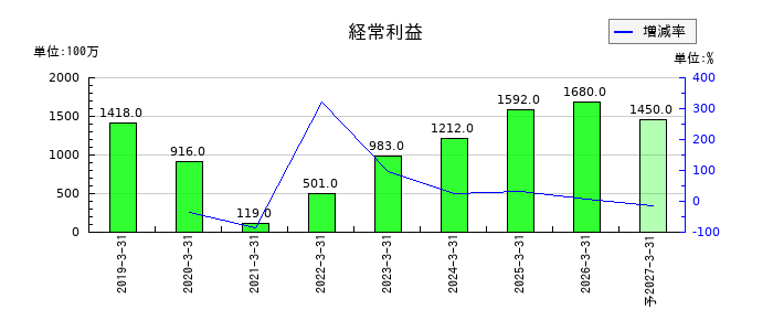 オーウェルの通期の経常利益推移