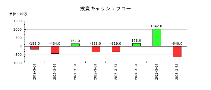 オーウェルの投資キャッシュフロー推移