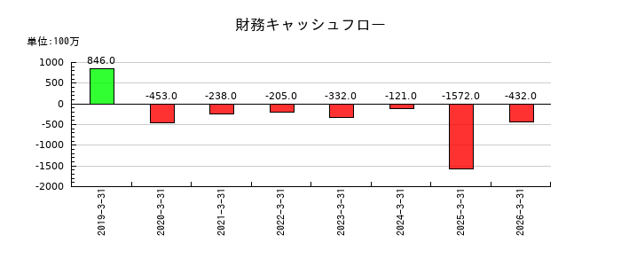 オーウェルの財務キャッシュフロー推移