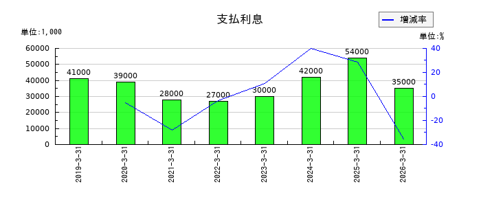オーウェルの支払利息の推移