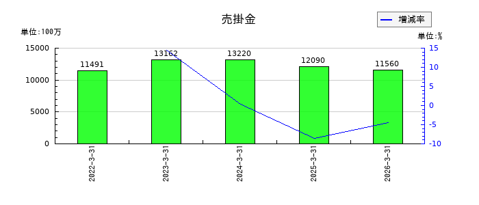 オーウェルの売掛金の推移