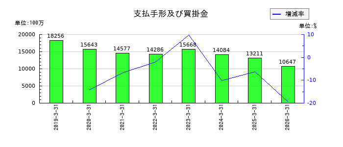 オーウェルの支払手形及び買掛金の推移