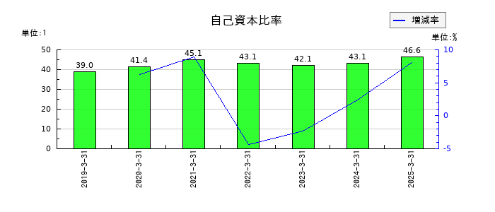 オーウェルの自己資本比率の推移