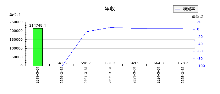 オーウェルの年収の推移