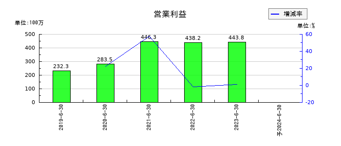 ＡｍｉｄＡホールディングスの通期の営業利益推移