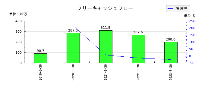 ＡｍｉｄＡホールディングスのフリーキャッシュフロー推移