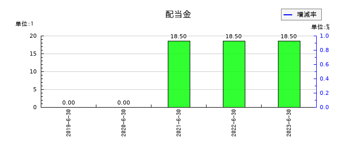 ＡｍｉｄＡホールディングスの年間配当金推移