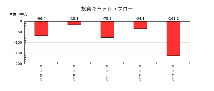 ＡｍｉｄＡホールディングスの投資キャッシュフロー推移