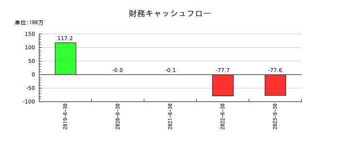 ＡｍｉｄＡホールディングスの財務キャッシュフロー推移