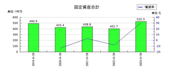 ＡｍｉｄＡホールディングスの固定資産合計の推移