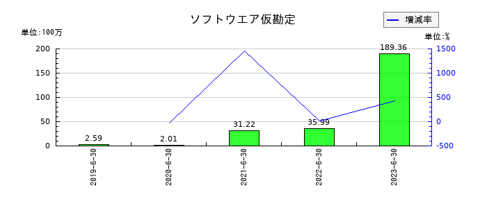 ＡｍｉｄＡホールディングスのソフトウエア仮勘定の推移