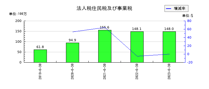 AmidAホールディングスの法人税住民税及び事業税の推移