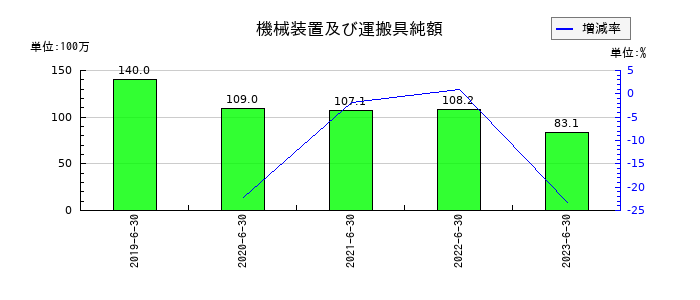 ＡｍｉｄＡホールディングスの機械装置及び運搬具純額の推移