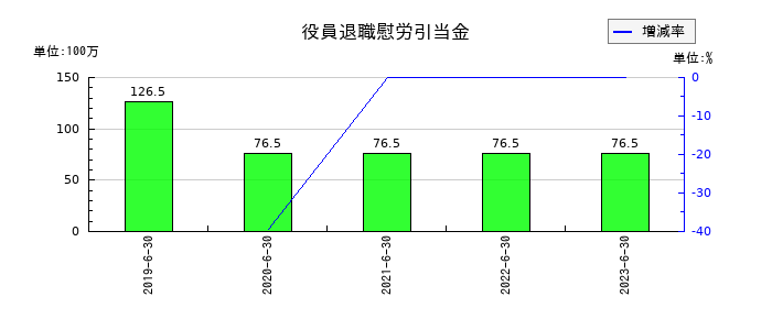ＡｍｉｄＡホールディングスの役員退職慰労引当金の推移