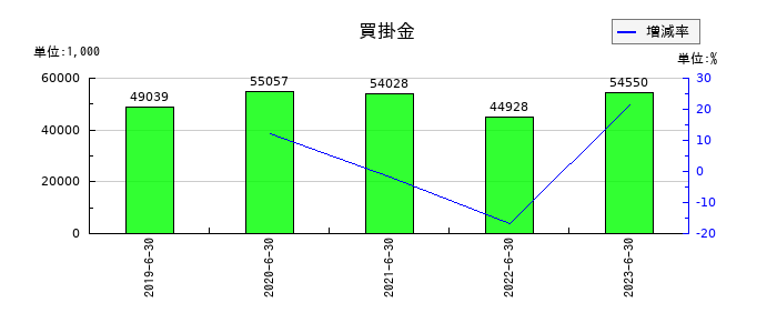 AmidAホールディングスの買掛金の推移