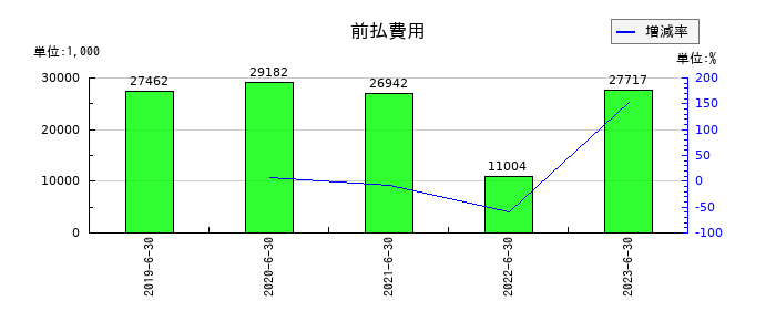 AmidAホールディングスの前払費用の推移