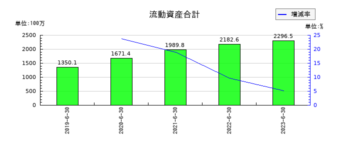 AmidAホールディングスの流動資産合計の推移