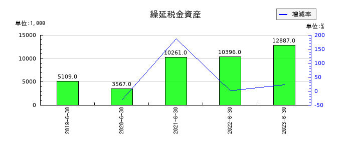 ＡｍｉｄＡホールディングスの繰延税金資産の推移