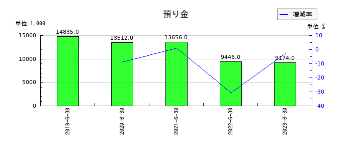 AmidAホールディングスの預り金の推移