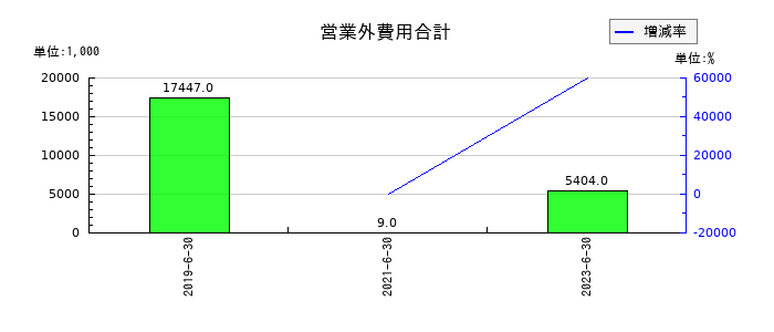 AmidAホールディングスの営業外費用合計の推移