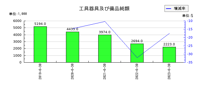 ＡｍｉｄＡホールディングスの工具器具及び備品純額の推移