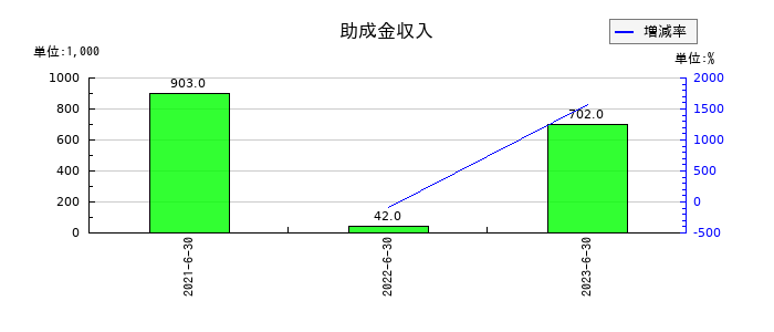 AmidAホールディングスの助成金収入の推移