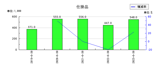 ＡｍｉｄＡホールディングスの仕掛品の推移