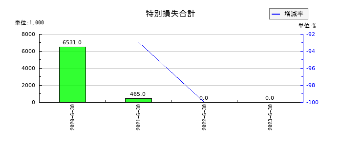 ＡｍｉｄＡホールディングスの特別損失合計の推移