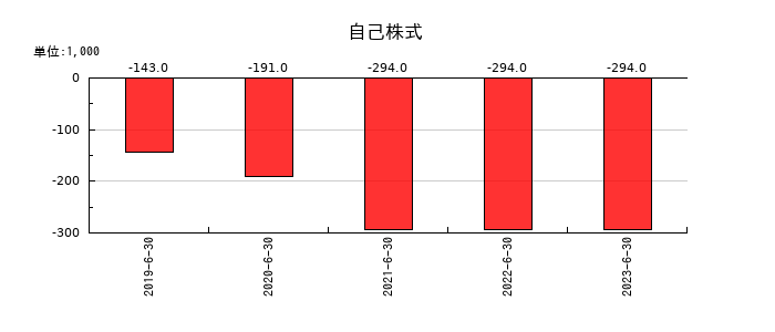 AmidAホールディングスの自己株式の推移