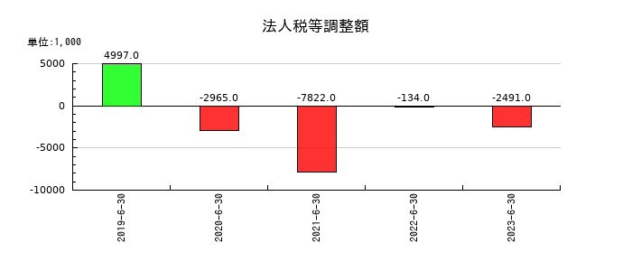 AmidAホールディングスの法人税等調整額の推移