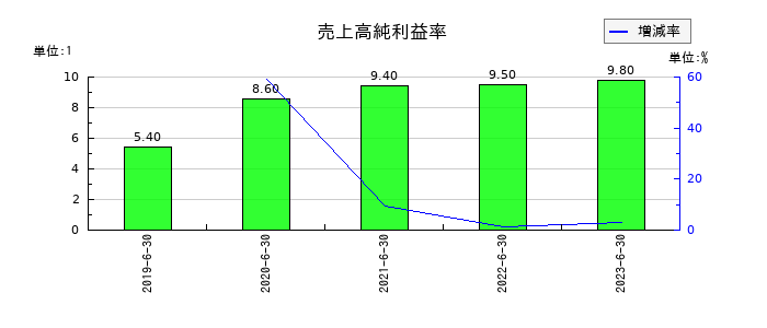 AmidAホールディングスの売上高純利益率の推移