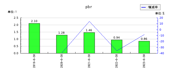 AmidAホールディングスのpbrの推移