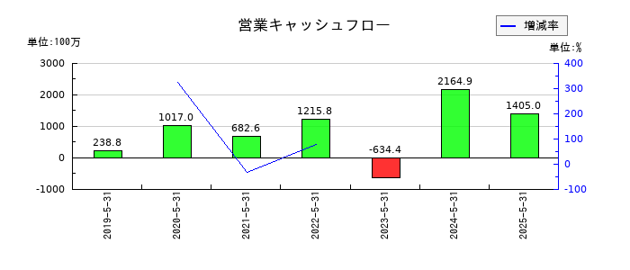 ダイコー通産の営業キャッシュフロー推移