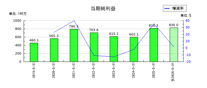 ダイコー通産の通期の純利益推移