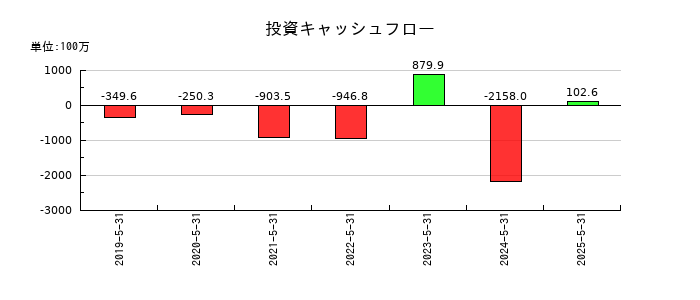 ダイコー通産の投資キャッシュフロー推移