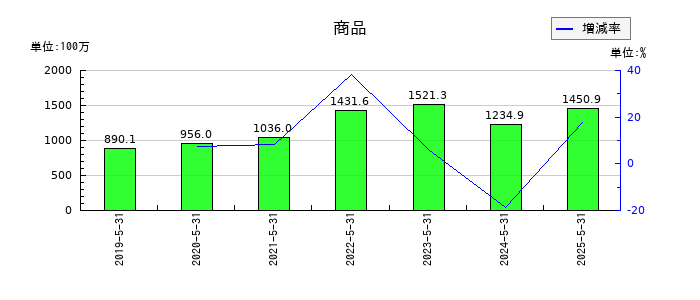 ダイコー通産の商品の推移