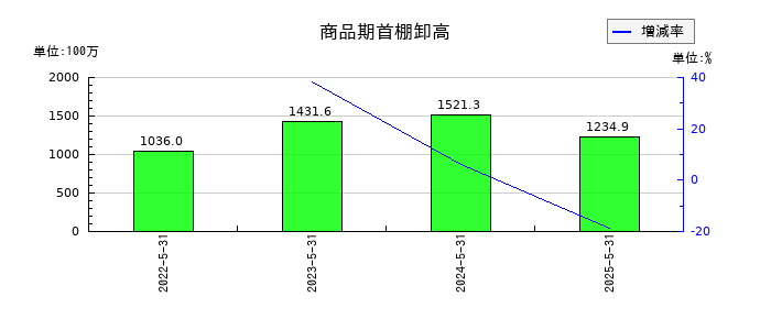 ダイコー通産の商品期首棚卸高の推移