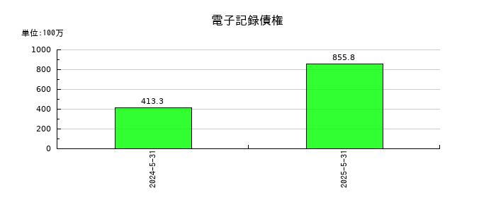 ダイコー通産の電子記録債権の推移