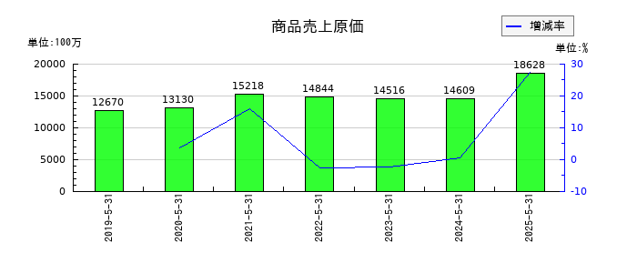ダイコー通産の商品売上原価の推移