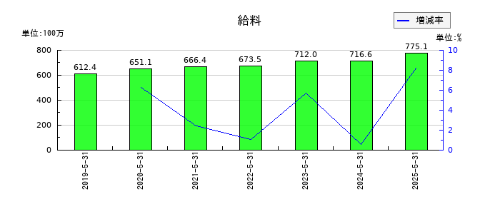ダイコー通産の給料の推移