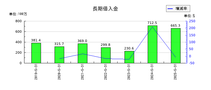 ダイコー通産の長期借入金の推移