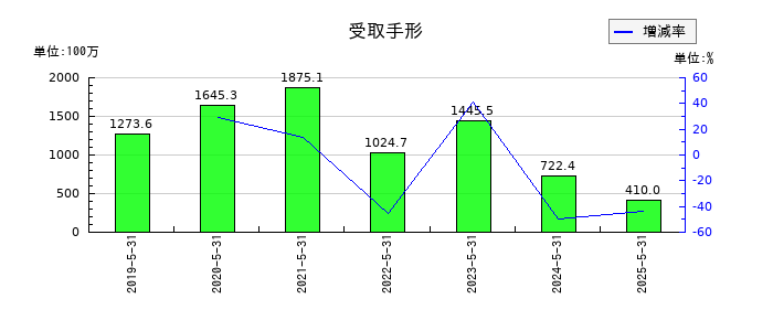 ダイコー通産の受取手形の推移