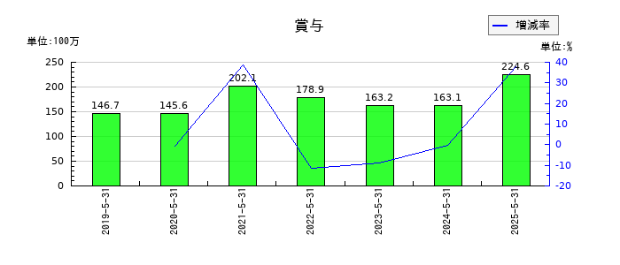 ダイコー通産の賞与の推移